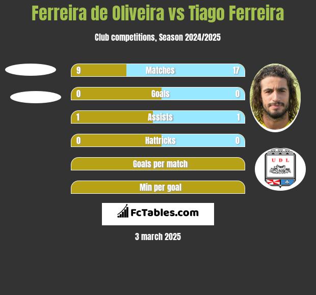 Ferreira de Oliveira vs Tiago Ferreira h2h player stats