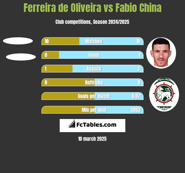 Ferreira de Oliveira vs Fabio China h2h player stats