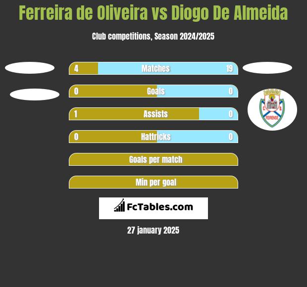 Ferreira de Oliveira vs Diogo De Almeida h2h player stats