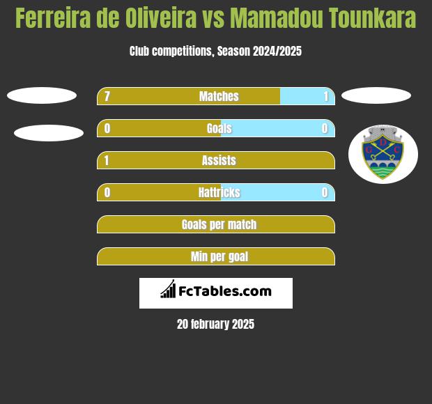 Ferreira de Oliveira vs Mamadou Tounkara h2h player stats