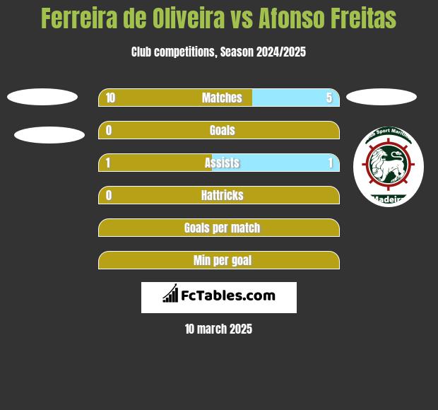 Ferreira de Oliveira vs Afonso Freitas h2h player stats