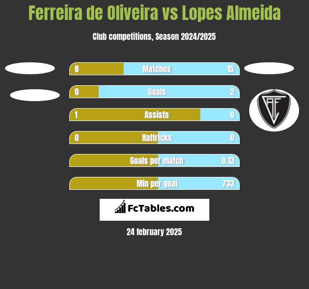 Ferreira de Oliveira vs Lopes Almeida h2h player stats