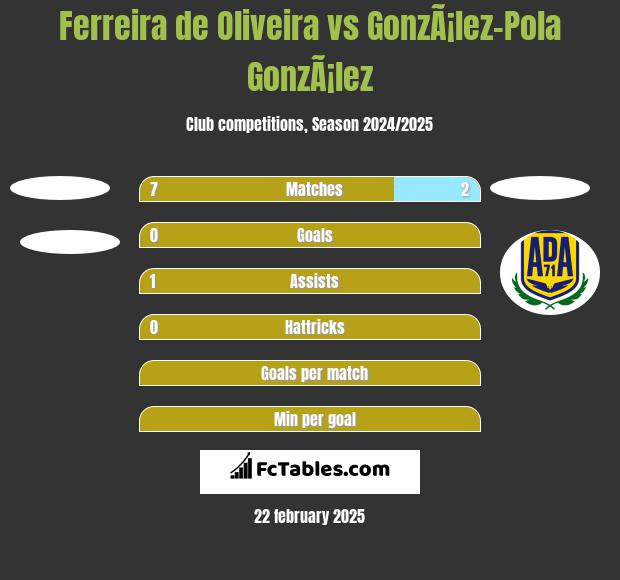 Ferreira de Oliveira vs GonzÃ¡lez-Pola GonzÃ¡lez h2h player stats