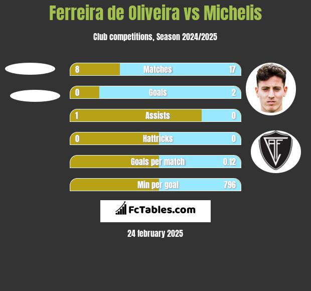 Ferreira de Oliveira vs Michelis h2h player stats