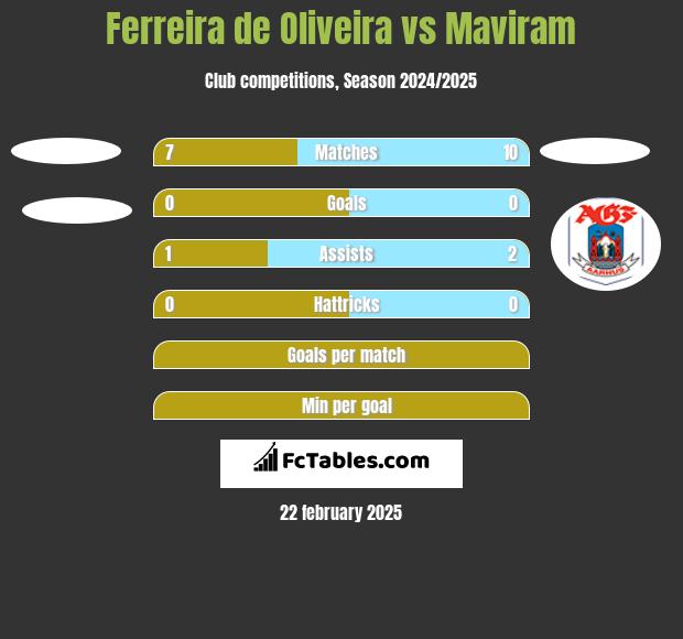 Ferreira de Oliveira vs Maviram h2h player stats