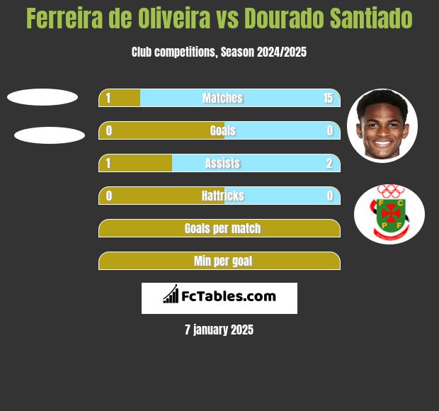 Ferreira de Oliveira vs Dourado Santiado h2h player stats