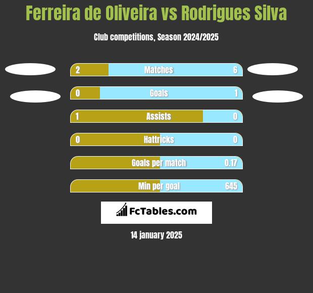 Ferreira de Oliveira vs Rodrigues Silva h2h player stats