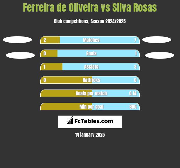 Ferreira de Oliveira vs Silva Rosas h2h player stats