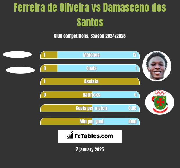 Ferreira de Oliveira vs Damasceno dos Santos h2h player stats