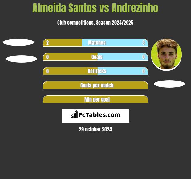 Almeida Santos vs Andrezinho h2h player stats