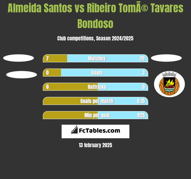 Almeida Santos vs Ribeiro TomÃ© Tavares Bondoso h2h player stats