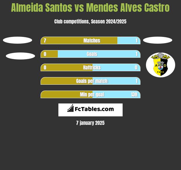 Almeida Santos vs Mendes Alves Castro h2h player stats