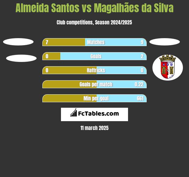 Almeida Santos vs Magalhães da Silva h2h player stats