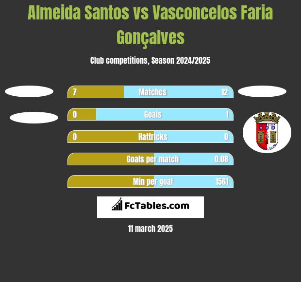 Almeida Santos vs Vasconcelos Faria Gonçalves h2h player stats