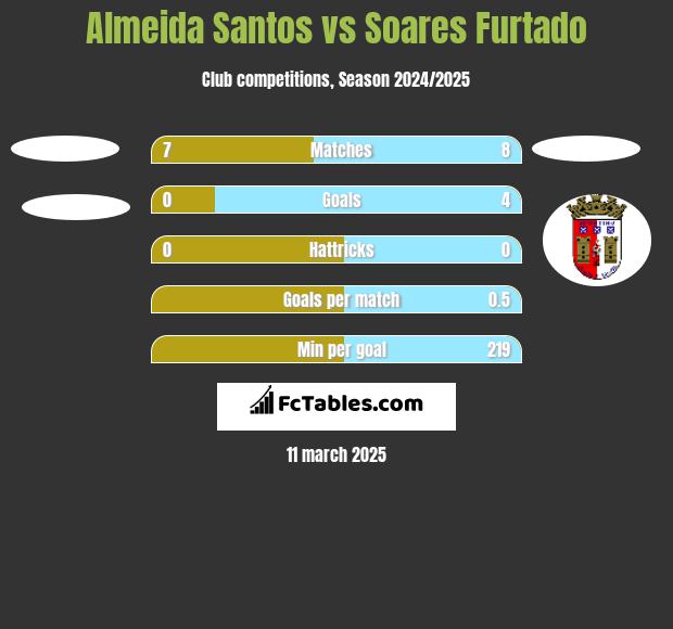 Almeida Santos vs Soares Furtado h2h player stats