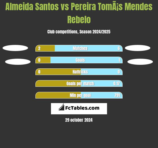 Almeida Santos vs Pereira TomÃ¡s Mendes Rebelo h2h player stats