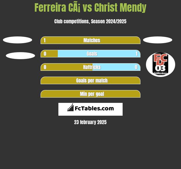 Ferreira CÃ¡ vs Christ Mendy h2h player stats