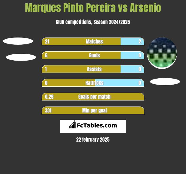 Marques Pinto Pereira vs Arsenio h2h player stats