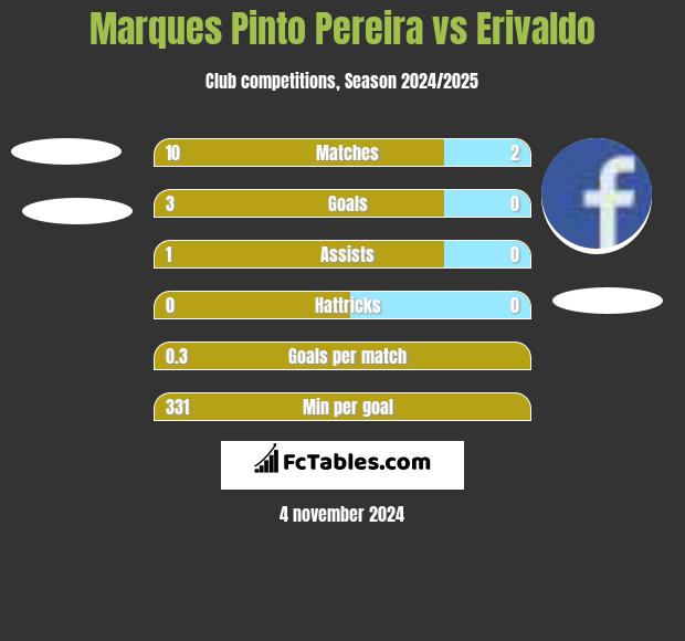 Marques Pinto Pereira vs Erivaldo h2h player stats