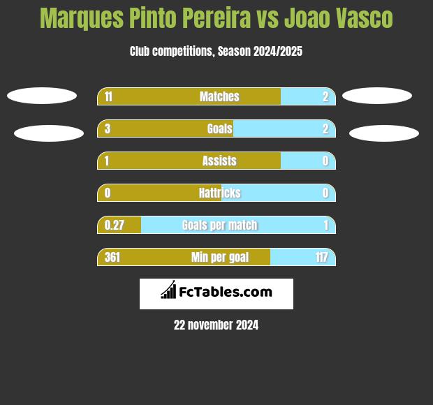 Marques Pinto Pereira vs Joao Vasco h2h player stats