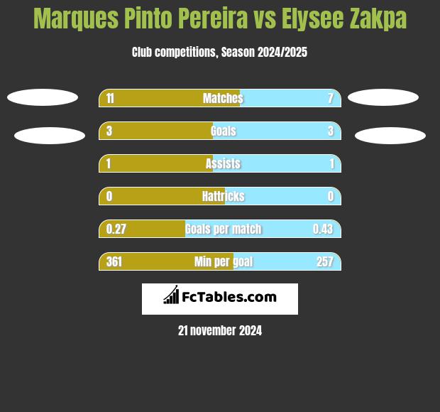 Marques Pinto Pereira vs Elysee Zakpa h2h player stats