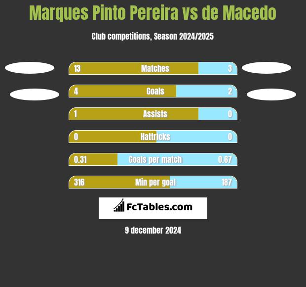 Marques Pinto Pereira vs de Macedo h2h player stats