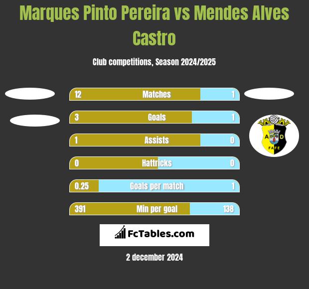 Marques Pinto Pereira vs Mendes Alves Castro h2h player stats