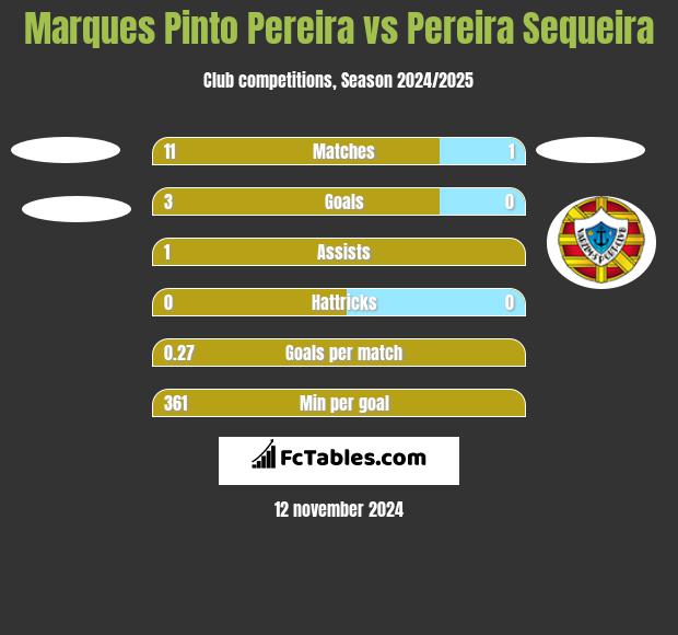 Marques Pinto Pereira vs Pereira Sequeira h2h player stats