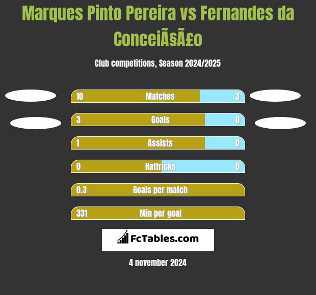 Marques Pinto Pereira vs Fernandes da ConceiÃ§Ã£o h2h player stats