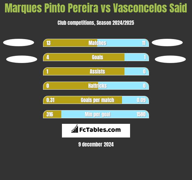 Marques Pinto Pereira vs Vasconcelos Said h2h player stats