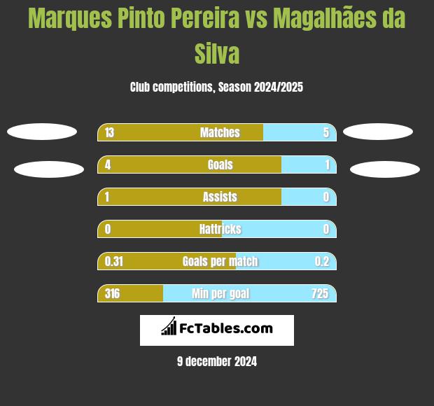 Marques Pinto Pereira vs Magalhães da Silva h2h player stats