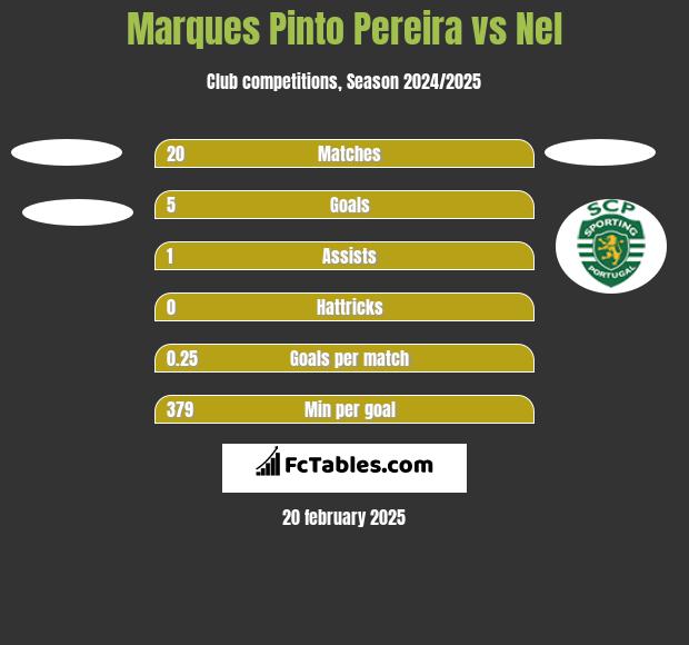 Marques Pinto Pereira vs Nel h2h player stats