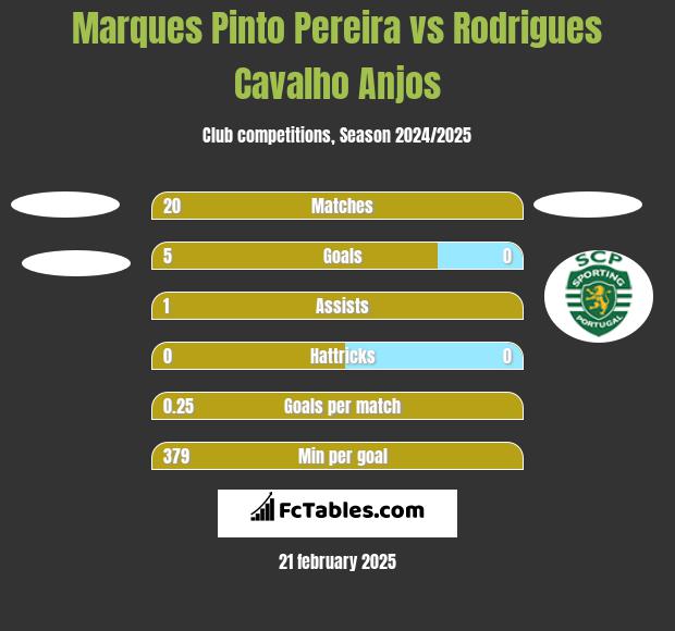 Marques Pinto Pereira vs Rodrigues Cavalho Anjos h2h player stats