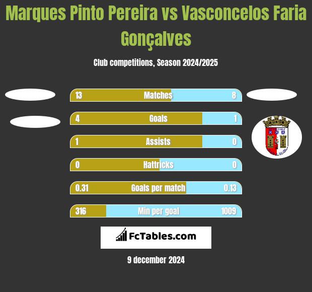 Marques Pinto Pereira vs Vasconcelos Faria Gonçalves h2h player stats