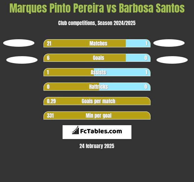 Marques Pinto Pereira vs Barbosa Santos h2h player stats