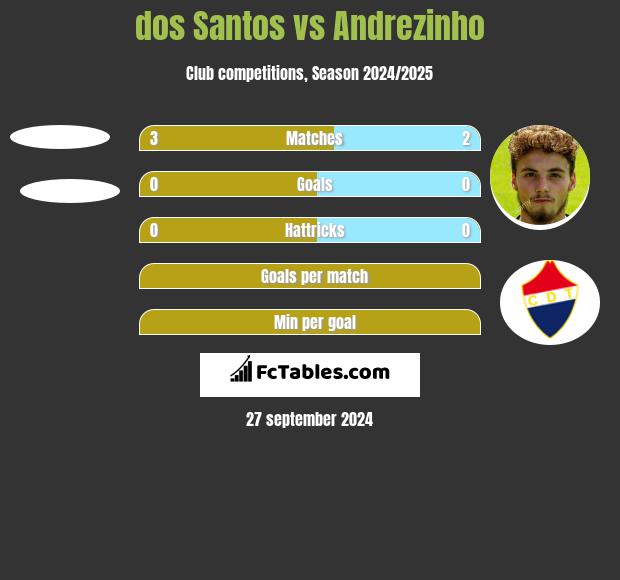 dos Santos vs Andrezinho h2h player stats