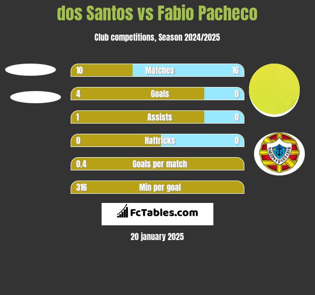 dos Santos vs Fabio Pacheco h2h player stats