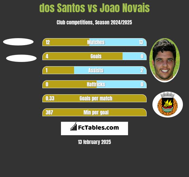 dos Santos vs Joao Novais h2h player stats