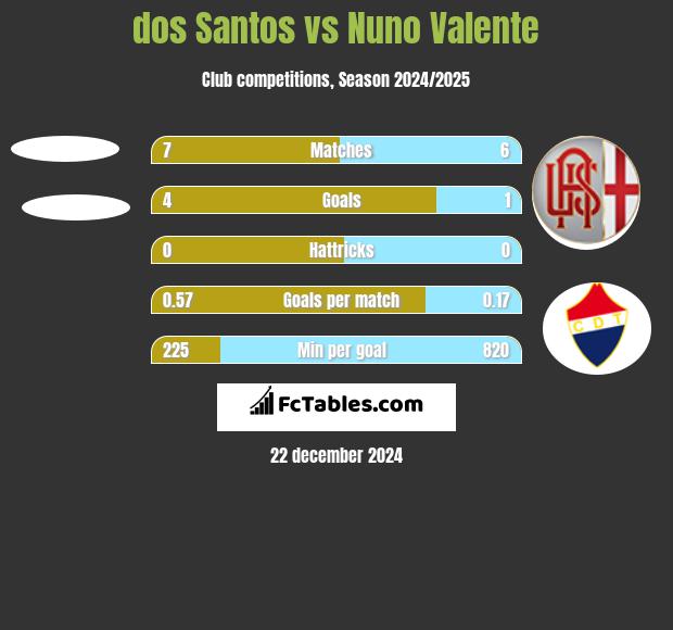 dos Santos vs Nuno Valente h2h player stats