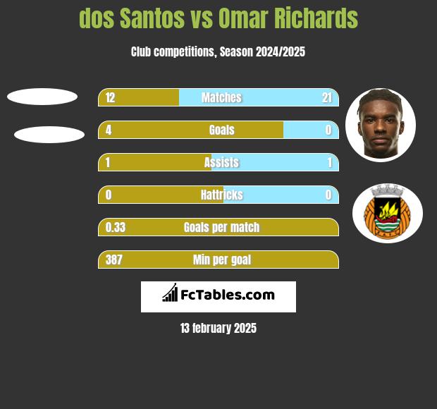 dos Santos vs Omar Richards h2h player stats