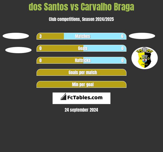 dos Santos vs Carvalho Braga h2h player stats