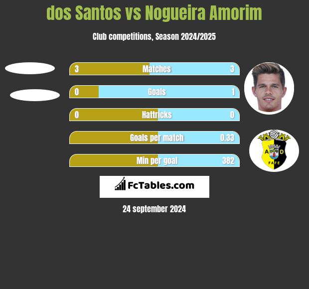 dos Santos vs Nogueira Amorim h2h player stats