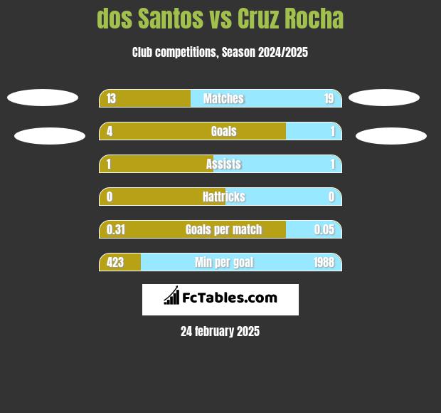 dos Santos vs Cruz Rocha h2h player stats