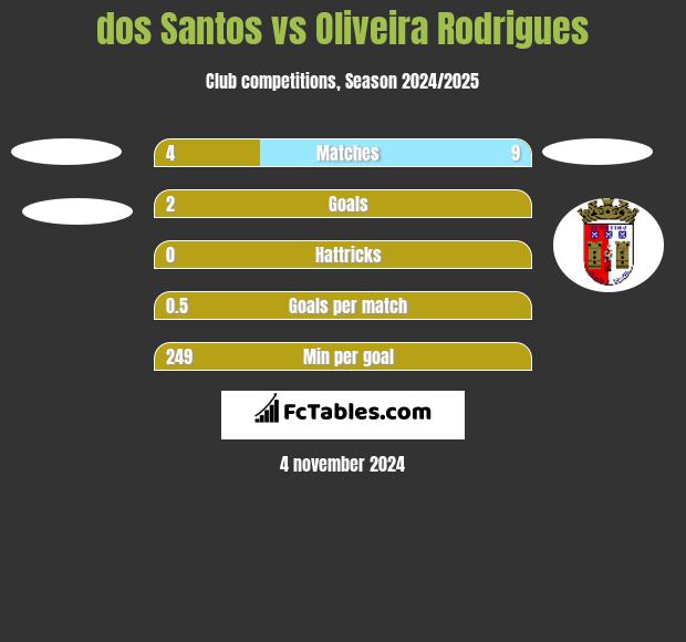 dos Santos vs Oliveira Rodrigues h2h player stats