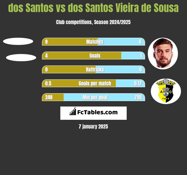 dos Santos vs dos Santos Vieira de Sousa h2h player stats