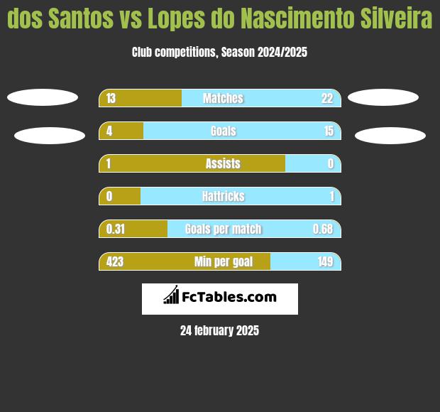 dos Santos vs Lopes do Nascimento Silveira h2h player stats