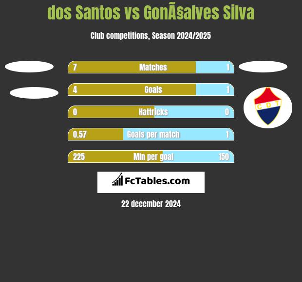 dos Santos vs GonÃ§alves Silva h2h player stats