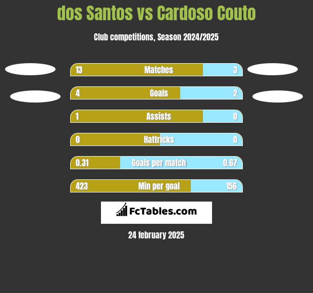 dos Santos vs Cardoso Couto h2h player stats