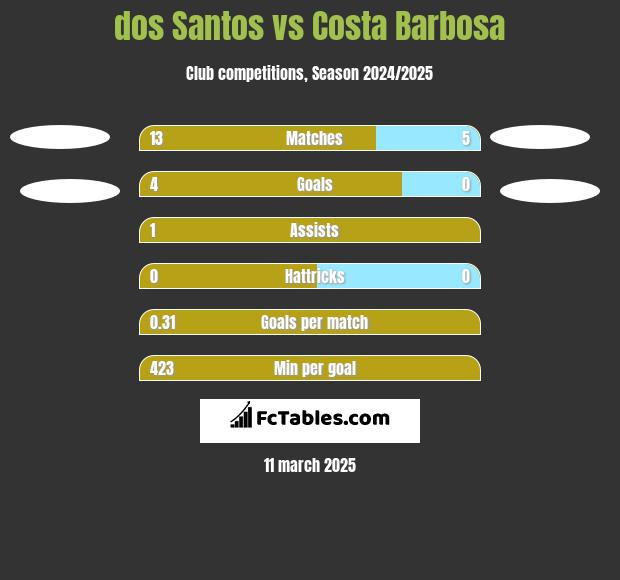 dos Santos vs Costa Barbosa h2h player stats