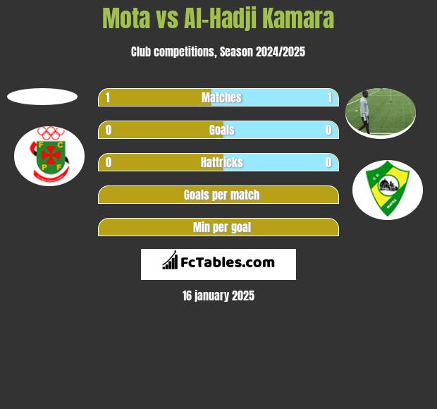 Mota vs Al-Hadji Kamara h2h player stats